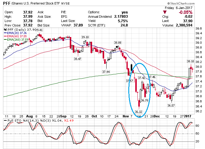 固定收益商品 特別股之四 均值回歸,主人與狗的故事與實務