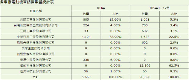 「電動機車產業網」新網址及2016年銷量統計