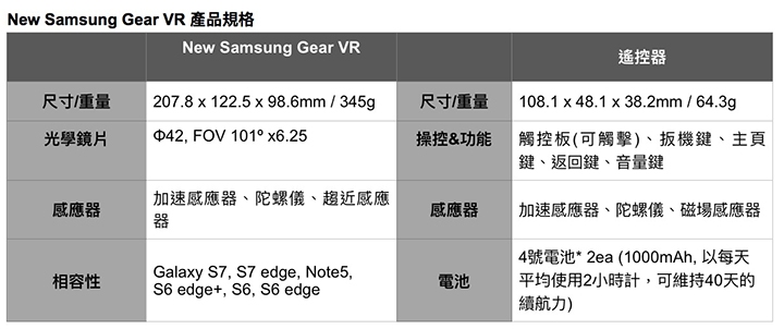 三星新款VR 將配備遙控器 防暈眩神器