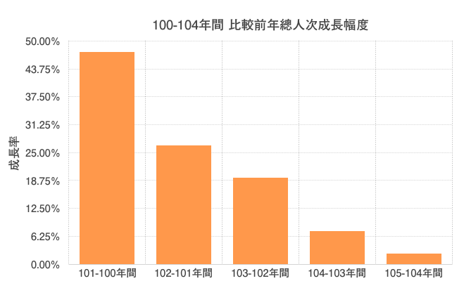 優化公車的真相: 長期需求邁向負成長。 製造負向需求的政策還要嗎?(更新至107年6月數據)
