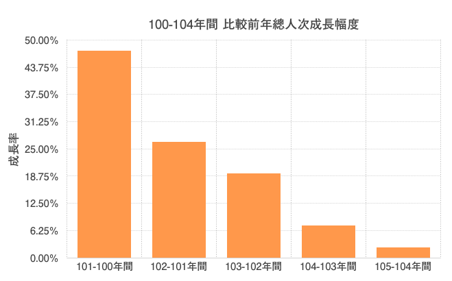 優化公車的真相： 長期需求邁向負成長。 製造負向需求的政策還要嗎？（更新至107年6月數據）