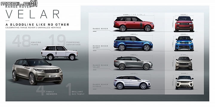 【海外新訊】集美型、科技、動能於一身 Land Rover Range Rover Velar展前發表