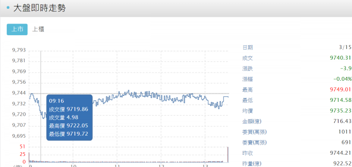 聽說期指當沖活不久-5萬進場紀錄@~@