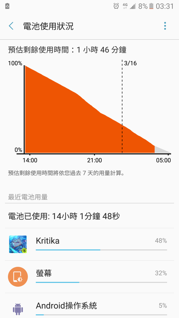 C9 PRO玩遊戲續航力分享