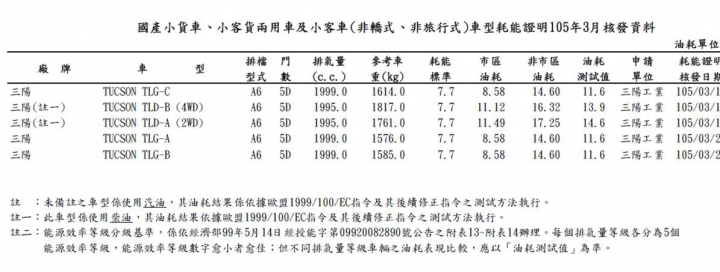 Super Elantra為什麼最爛最舊的規格都拿來台灣市場賣?