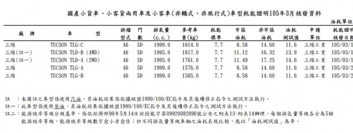 Super Elantra為什麼最爛最舊的規格都拿來台灣市場賣？