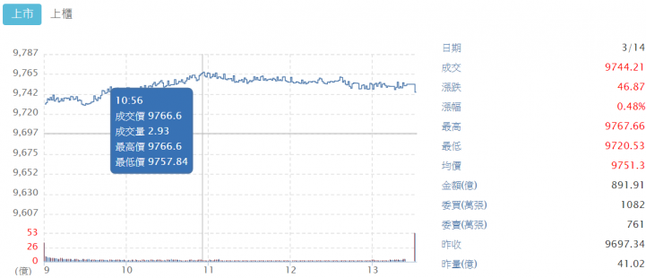 聽說期指當沖活不久-5萬進場紀錄@~@