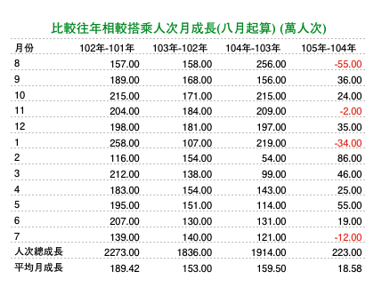 優化公車的真相: 長期需求邁向負成長。 製造負向需求的政策還要嗎?(更新至107年6月數據)