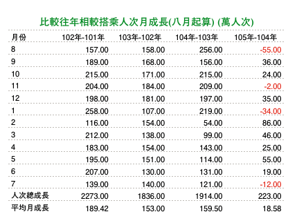 優化公車的真相： 長期需求邁向負成長。 製造負向需求的政策還要嗎？（更新至107年6月數據）