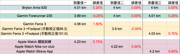 四錶怪客測試第一彈:Garmin Fenix 3 vs Forerunner 235 vs Bryton AMIS 630 vs Apple watch 2操場繞圈GPS準確度測試