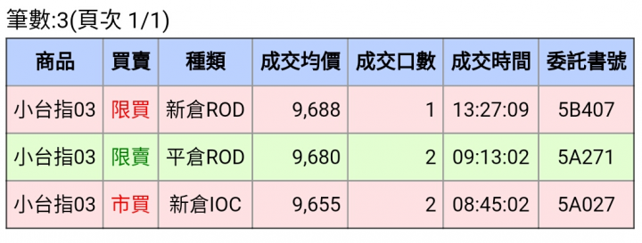 聽說期指當沖活不久-5萬進場紀錄@~@