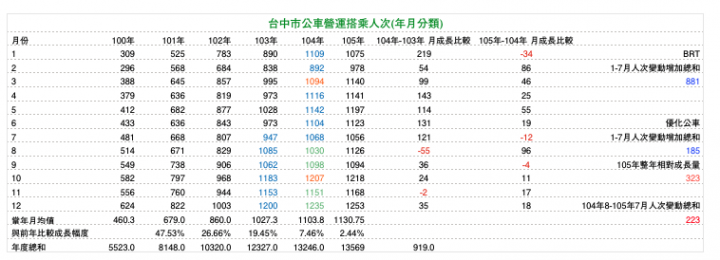 優化公車的真相: 長期需求邁向負成長。 製造負向需求的政策還要嗎?(更新至107年6月數據)