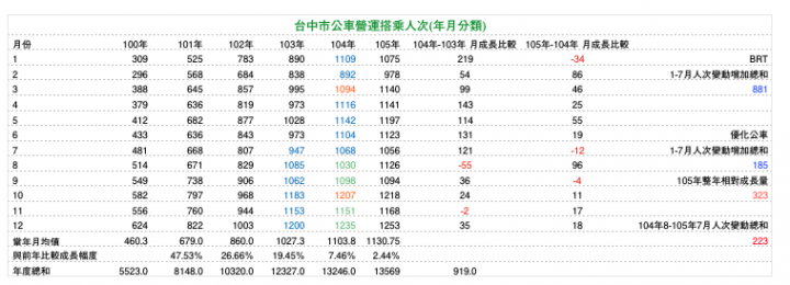 優化公車的真相： 長期需求邁向負成長。 製造負向需求的政策還要嗎？（更新至107年6月數據）