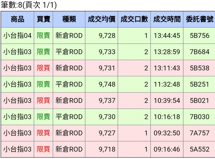 聽說期指當沖活不久-5萬進場紀錄@~@