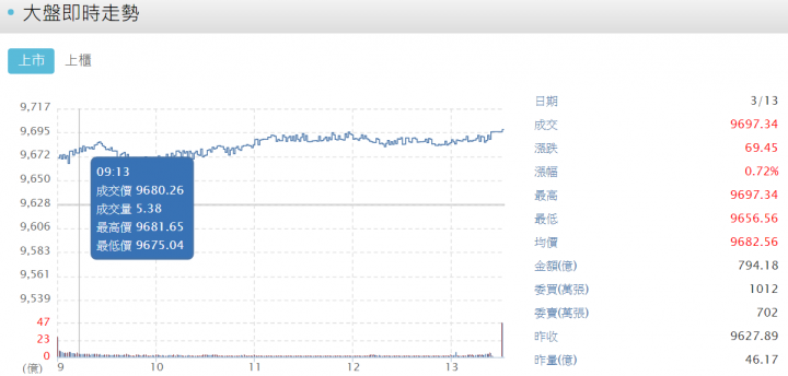 聽說期指當沖活不久-5萬進場紀錄@~@