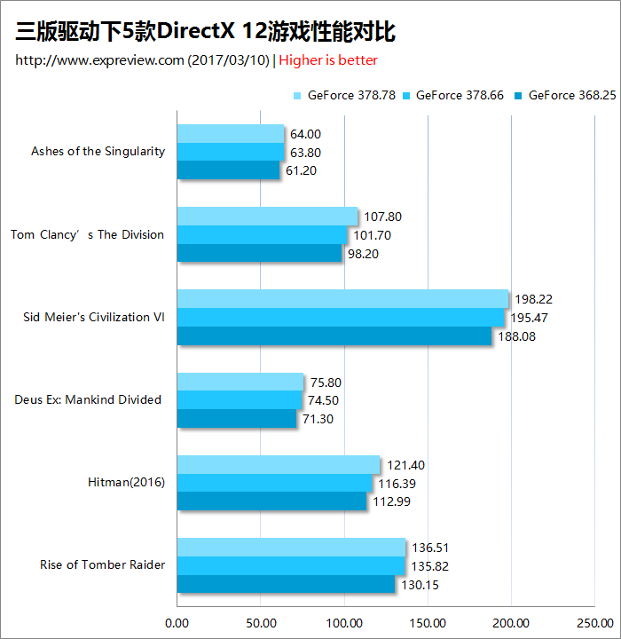 不只AMD講求未來性! Nvidia發表新驅動378.78 宣稱大幅提升DX12、Vulkan遊戲性能