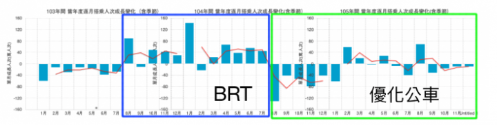 優化公車的真相: 長期需求邁向負成長。 製造負向需求的政策還要嗎?(更新至107年6月數據)
