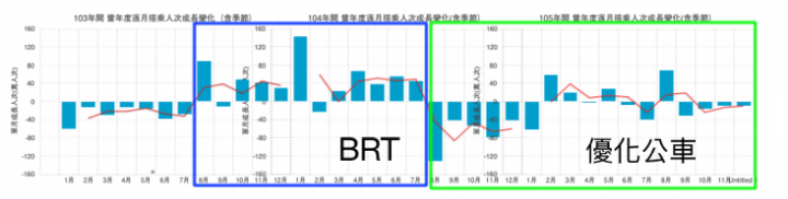 優化公車的真相： 長期需求邁向負成長。 製造負向需求的政策還要嗎？（更新至107年6月數據）