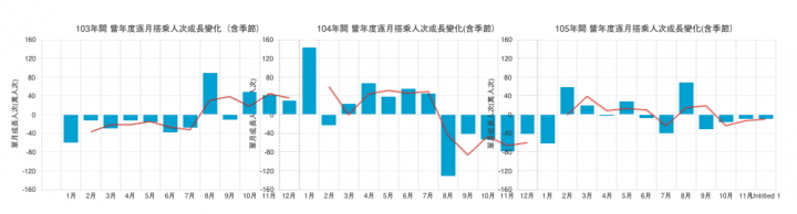 優化公車的真相: 長期需求邁向負成長。 製造負向需求的政策還要嗎?(更新至107年6月數據)