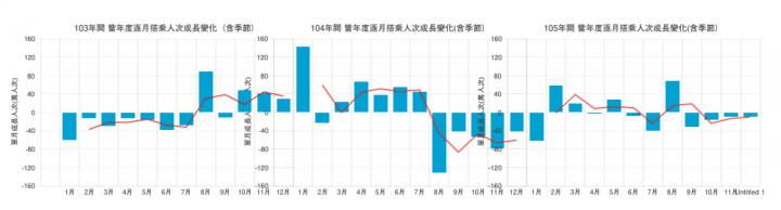 優化公車的真相： 長期需求邁向負成長。 製造負向需求的政策還要嗎？（更新至107年6月數據）