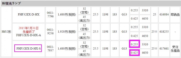 T5、T8、T9燈管電流與電子安定器搭配?