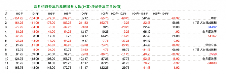優化公車的真相: 長期需求邁向負成長。 製造負向需求的政策還要嗎?(更新至107年6月數據)