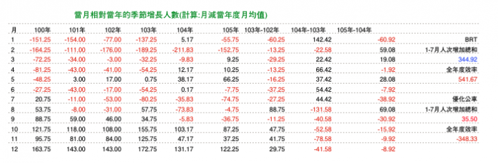 優化公車的真相： 長期需求邁向負成長。 製造負向需求的政策還要嗎？（更新至107年6月數據）