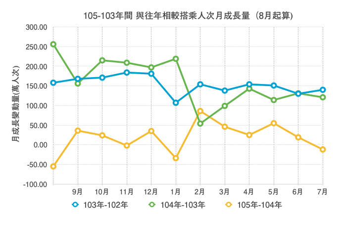優化公車的真相: 長期需求邁向負成長。 製造負向需求的政策還要嗎?(更新至107年6月數據)