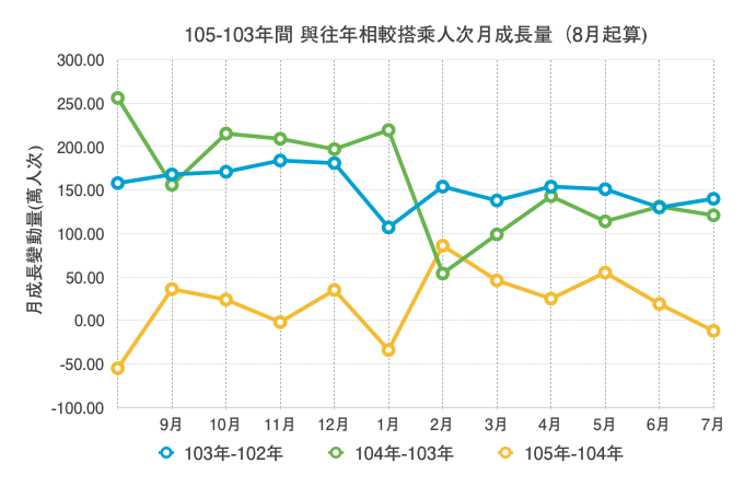 優化公車的真相： 長期需求邁向負成長。 製造負向需求的政策還要嗎？（更新至107年6月數據）