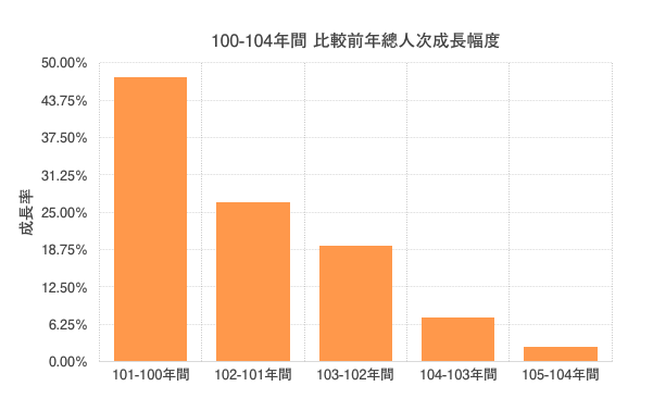 優化公車的真相: 長期需求邁向負成長。 製造負向需求的政策還要嗎?(更新至107年6月數據)