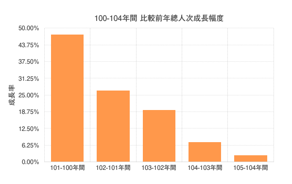 優化公車的真相： 長期需求邁向負成長。 製造負向需求的政策還要嗎？（更新至107年6月數據）