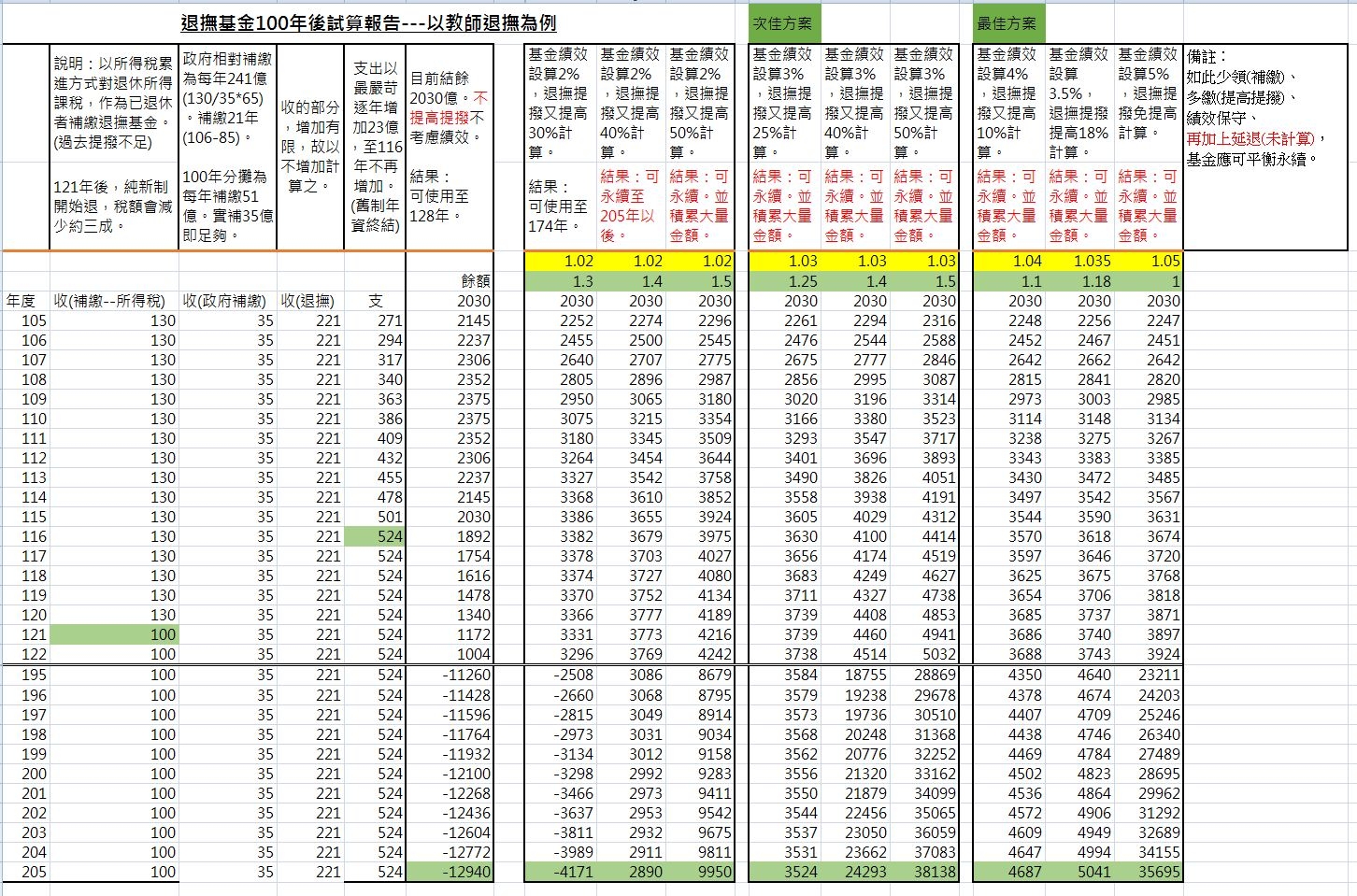 年金改革政府不敢公布精算報告,我來精算給大家看