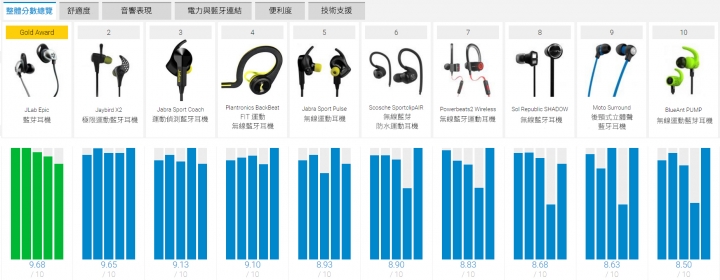 【2017 Top 10】 國外專家票選 十款最佳無線耳機