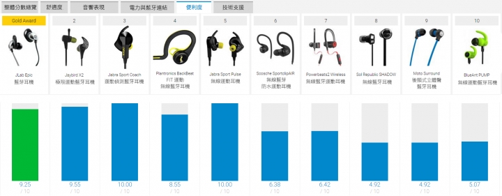 【2017 Top 10】 國外專家票選 十款最佳無線耳機