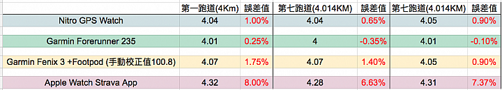 依然是"四"錶怪客測試第四彈:Nitro Plus GPS Watch