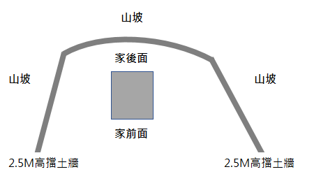跪求指點,要做坡地整地水土保持,該怎麼做? 要找什麼工程?