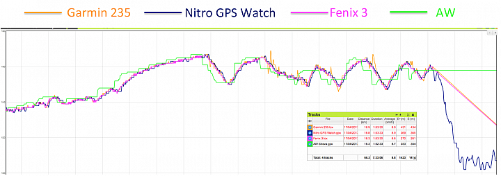 依然是"四"錶怪客測試第四彈:Nitro Plus GPS Watch