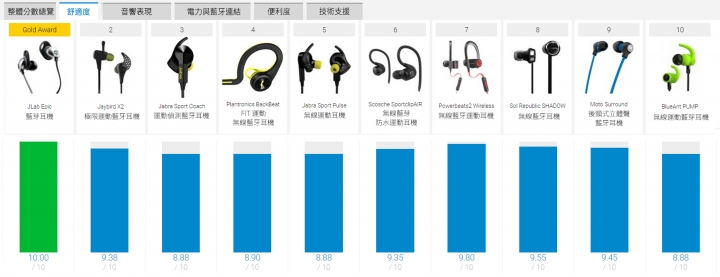 【2017 Top 10】 國外專家票選 十款最佳無線耳機