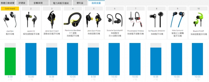 【2017 Top 10】 國外專家票選 十款最佳無線耳機