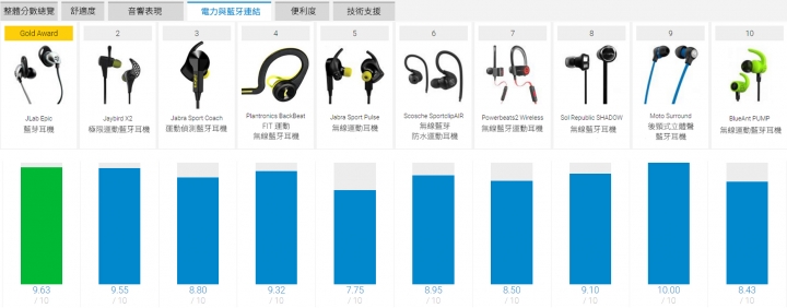 【2017 Top 10】 國外專家票選 十款最佳無線耳機