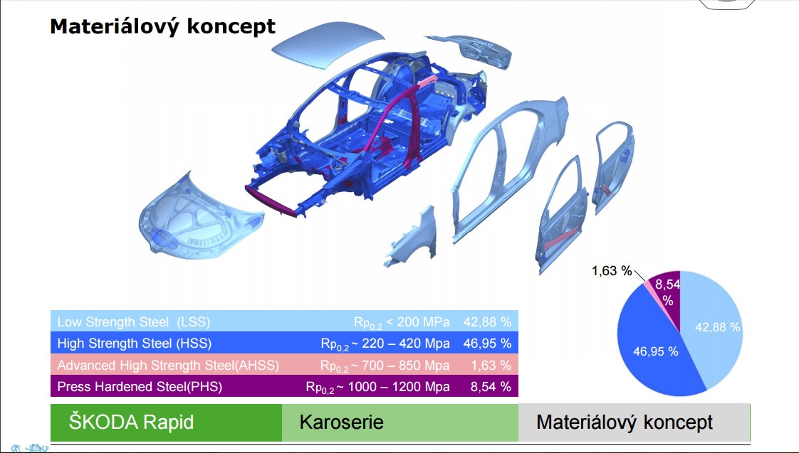 SKODA 各車款的車體結構強度