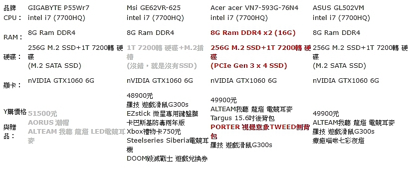 看到Y購贈品超多而下手的VN7-593G-76N4開箱文,真的划算到爆表…