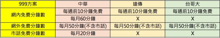 超值!中華999精選方案+99Hami包多選一