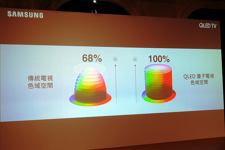 Samsung QLED量子電視體驗會心得分享