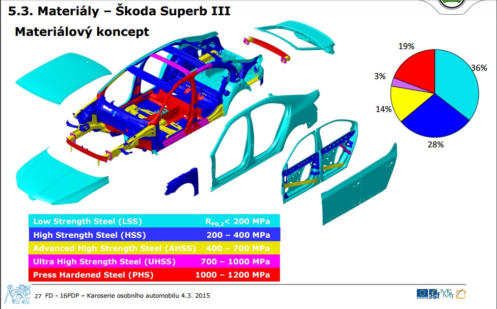 SKODA 各車款的車體結構強度