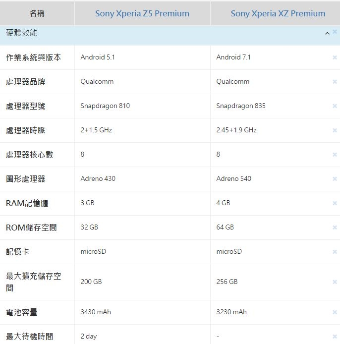 (6/1更新)SONY XZ Premium CSK 不專業開箱分享 (小小認真版) (圖多)(持續更新)