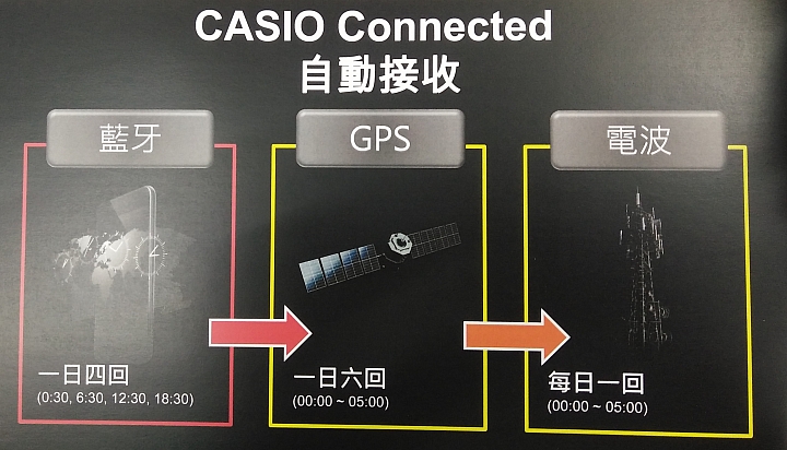 體驗 分享 精準定時 強悍定位 CASIO G-SHOCK GRAVITYMASTER GPW-2000 信賴的好伙伴