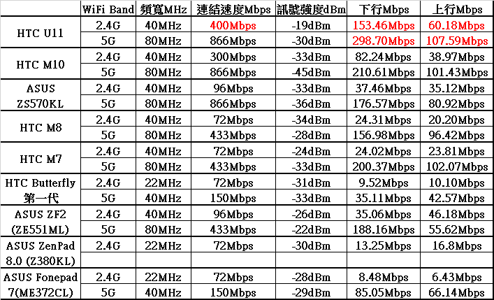 HTC U11 開箱WiFi訊號測試