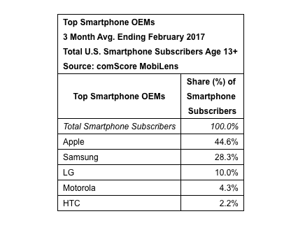 大家幫我看這是真的嗎?手機市佔前五居然有MOTO!沒有SONY也沒有華為、OPPO??!