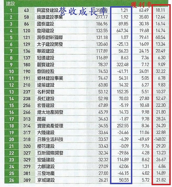 內政部公布自住買方佔房市85%,2017自住客買方市場,建商餘屋又一堆